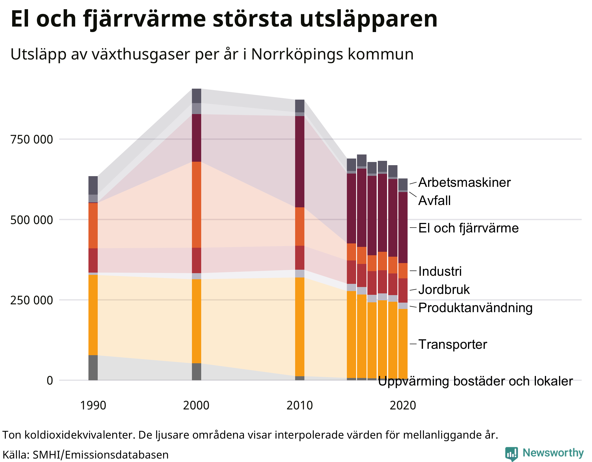Utsläpp per sektor sedan 1990